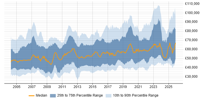 Salary distribution trend for jobs in the UK citing PKI
