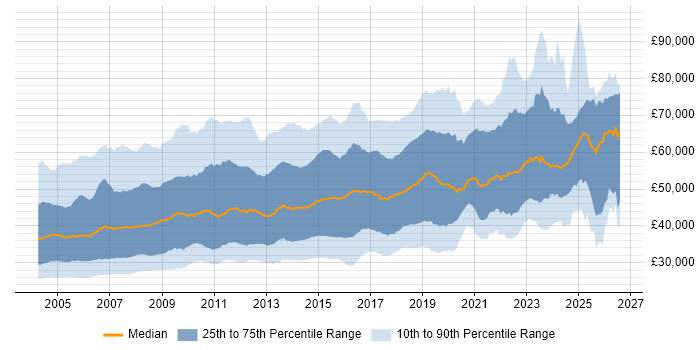 Salary distribution trend for jobs in the UK citing PL/SQL