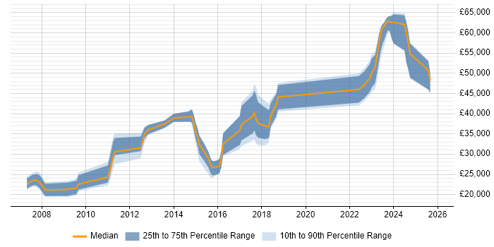 Salary distribution trend for jobs in the UK citing PlanetPress Connect