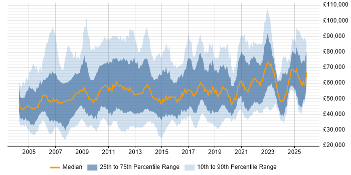 Salary distribution trend for jobs in the UK citing Planning and Forecasting