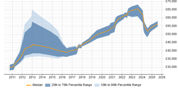 Salary distribution trend for jobs in the UK citing Planon Salary distribution trend for jobs in the UK citing Planon