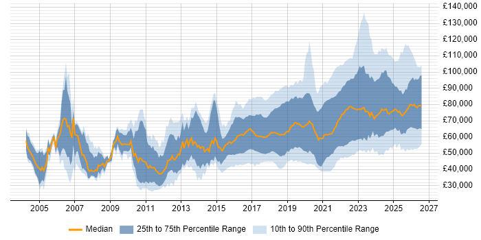 Salary distribution trend for jobs in the UK citing Platform Engineering