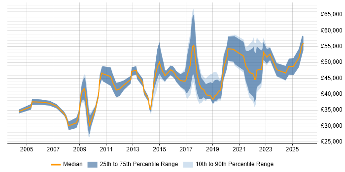 Salary distribution trend for Platform Support Engineer job vacancies in the UK