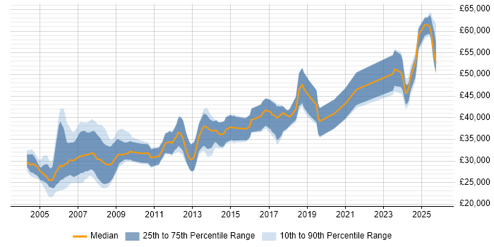 Salary distribution trend for PLC Engineer job vacancies in the UK