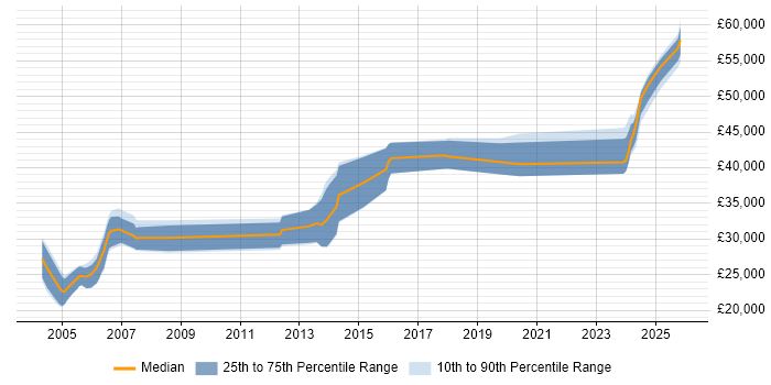 Salary distribution trend for PLC Programmer job vacancies in the UK