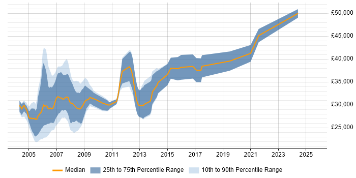 Salary distribution trend for PLC SCADA Engineer job vacancies in the UK