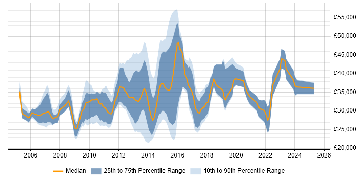 Salary distribution trend for jobs in the UK citing Plesk