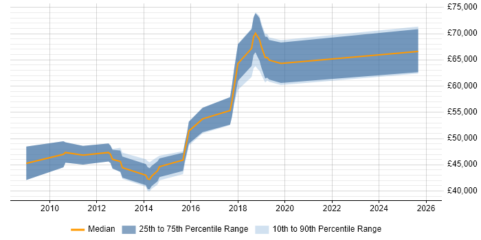 Salary distribution trend for jobs in the UK citing Plixer Scrutinizer