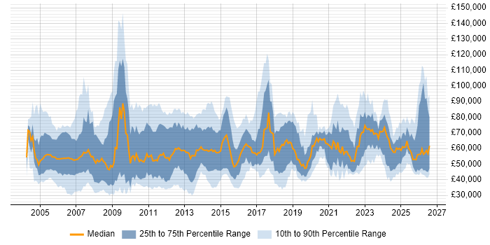 Salary distribution trend for jobs in the UK citing PLM