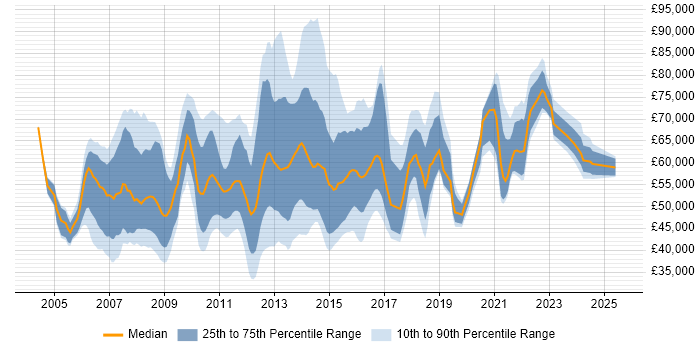 Salary distribution trend for jobs in the UK citing PMBOK