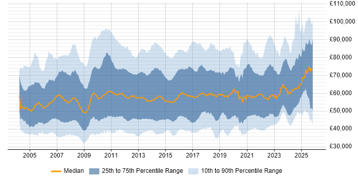 Salary distribution trend for jobs in the UK citing PMI Certification
