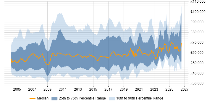 Salary distribution trend for jobs in the UK citing PMI