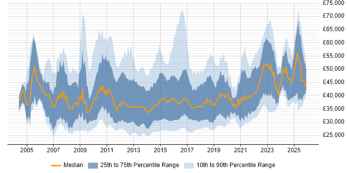 Salary distribution trend for PMO Analyst job vacancies in the UK