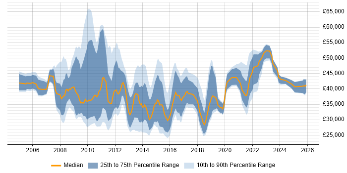 Salary distribution trend for PMO Officer job vacancies in the UK