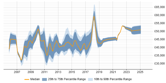 Salary distribution trend for PMO Planner job vacancies in the UK
