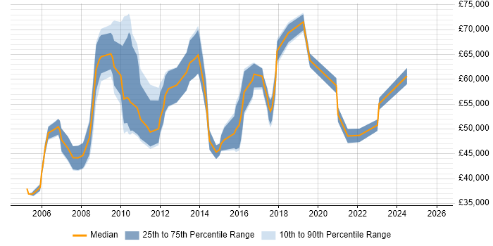 Salary distribution trend for PMO Planning Manager job vacancies in the UK