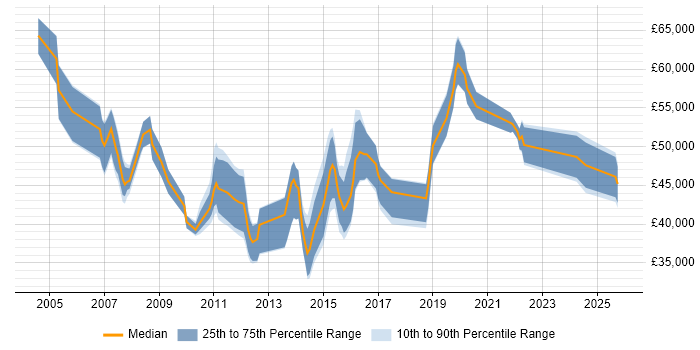 Salary distribution trend for PMO Specialist job vacancies in the UK