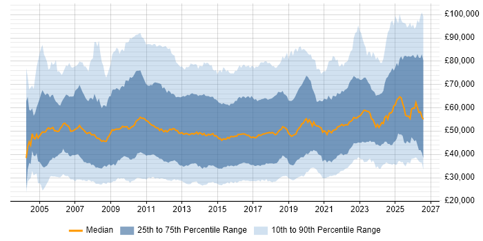 Salary distribution trend for jobs in the UK citing PMO