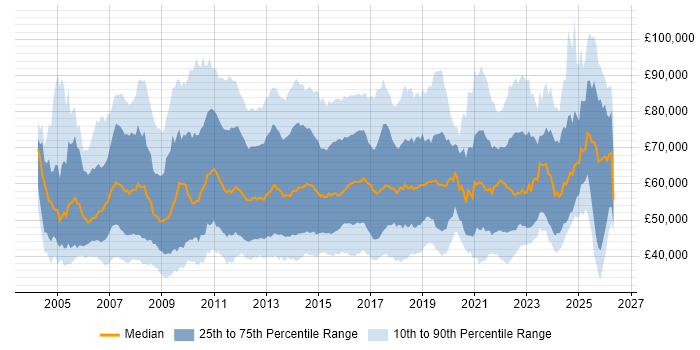 Salary distribution trend for jobs in the UK citing PMP