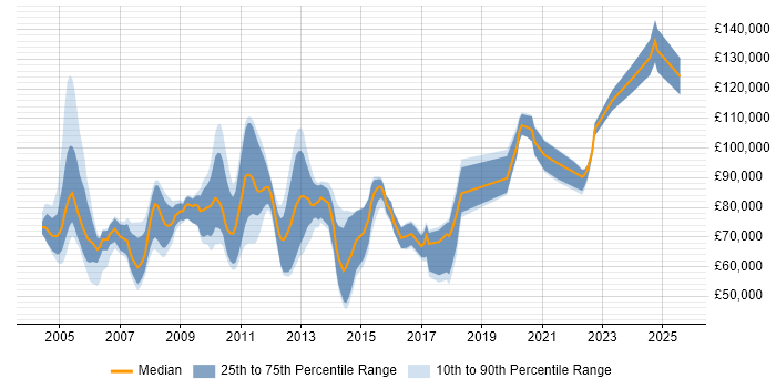 Salary distribution trend for jobs in the UK citing PnL Attribution Salary distribution trend for jobs in the UK citing PnL Attribution