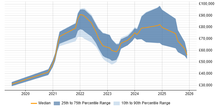 Salary distribution trend for jobs in the UK citing Podman