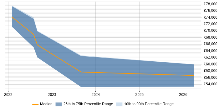Salary distribution trend for jobs in the UK citing Poetry