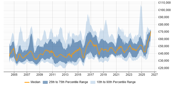 Salary distribution trend for jobs in the UK citing Police