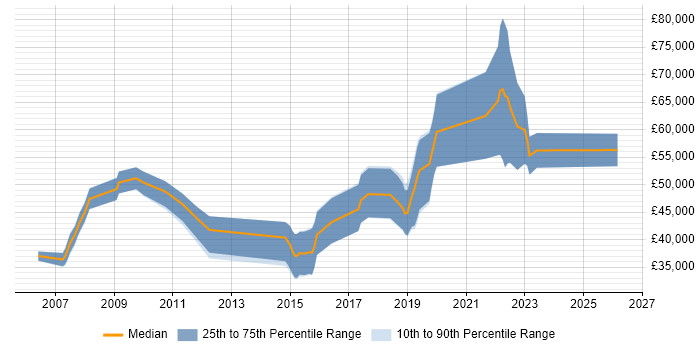 Salary distribution trend for jobs in the UK citing Polyspace