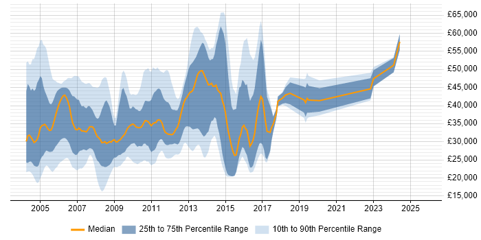Salary distribution trend for jobs in the UK citing POP3