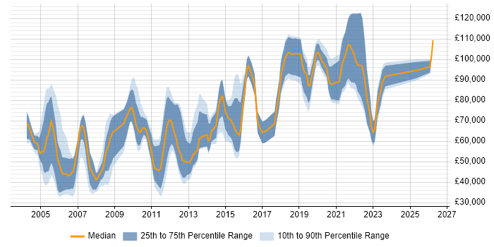 Salary distribution trend for jobs in the UK citing Portfolio Analytics