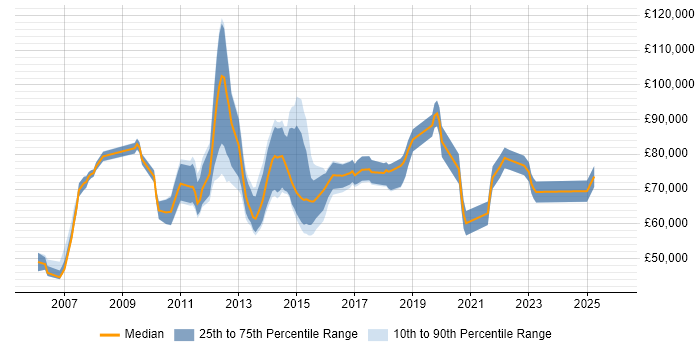 Salary distribution trend for Portfolio Delivery Manager job vacancies in the UK