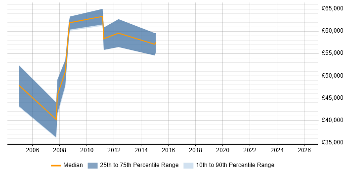 Salary distribution trend for Portfolio Management Specialist job vacancies in the UK