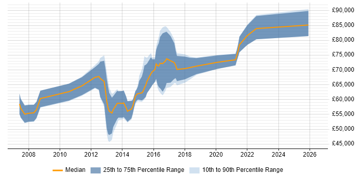 Salary distribution trend for Portfolio Test Manager job vacancies in the UK