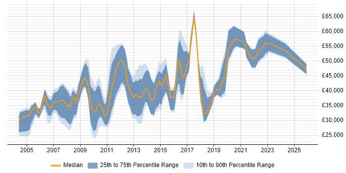 Salary distribution trend for jobs in the UK citing Post-Campaign Analysis