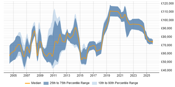 Salary distribution trend for jobs in the UK citing Post-Merger Integration