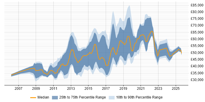 Salary distribution trend for jobs in the UK citing PostGIS
