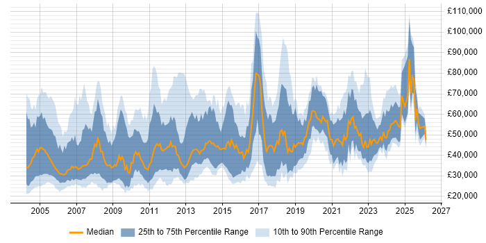 Salary distribution trend for jobs in the UK citing Postgraduate