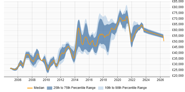 Salary distribution trend for PostgreSQL Developer job vacancies in the UK