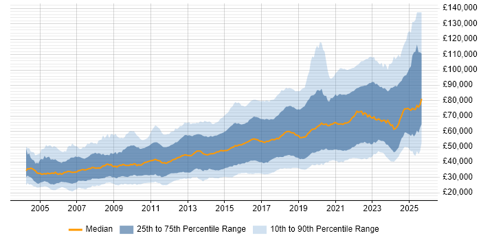 Salary distribution trend for jobs in the UK citing PostgreSQL Salary distribution trend for jobs in the UK citing PostgreSQL