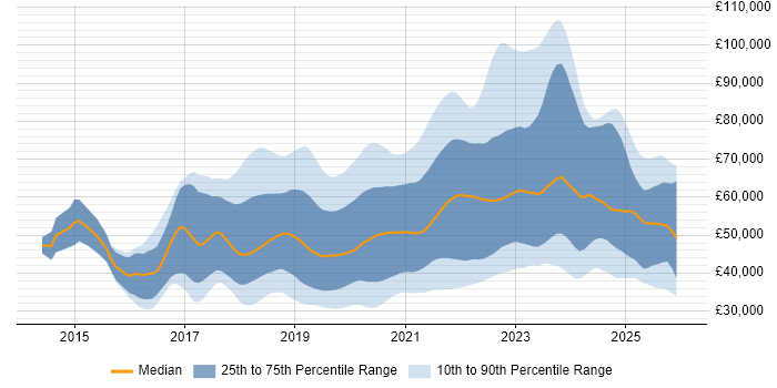Salary distribution trend for jobs in the UK citing Postman
