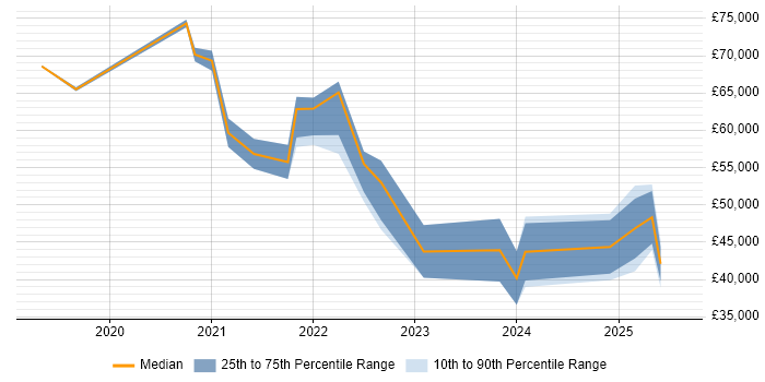 Salary distribution trend for Power Apps Engineer job vacancies in the UK Salary distribution trend for Power Apps Engineer job vacancies in the UK