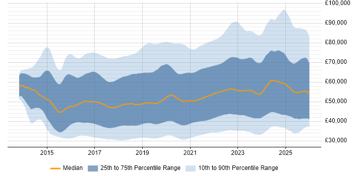 Salary distribution trend for jobs in the UK citing Power BI