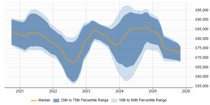 Salary distribution trend for Power Platform Architect job vacancies in the UK