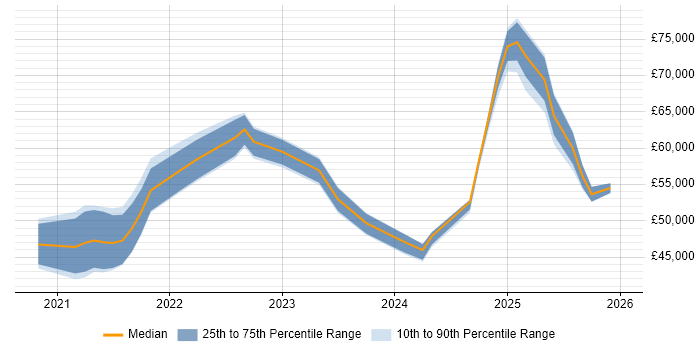 Salary distribution trend for Power Platform Specialist job vacancies in the UK