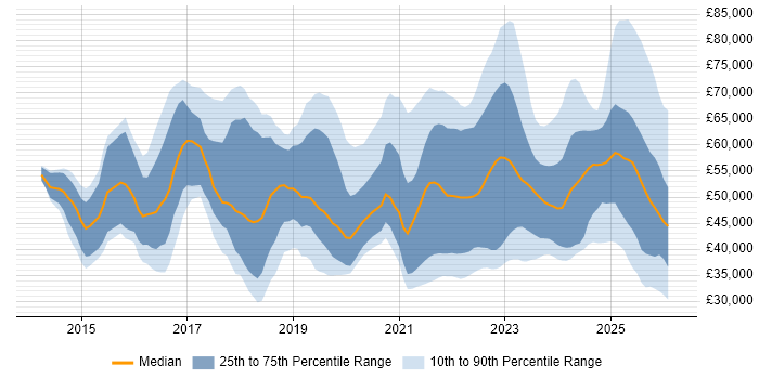 Salary distribution trend for jobs in the UK citing Power Query