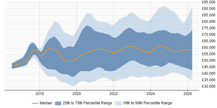 Salary distribution trend for jobs in the UK citing PowerApps