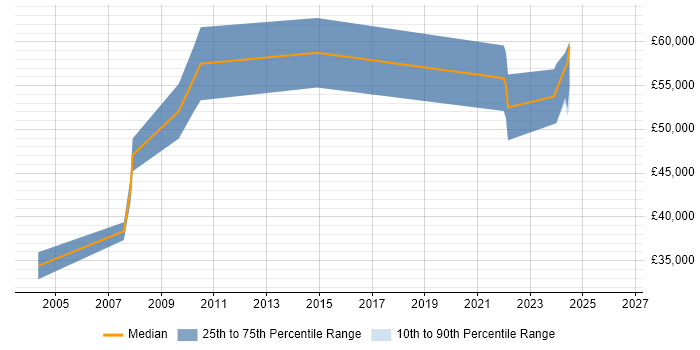 Salary distribution trend for PowerBuilder Consultant job vacancies in the UK