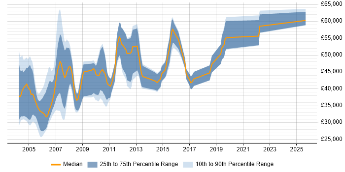 Salary distribution trend for PowerBuilder Developer job vacancies in the UK
