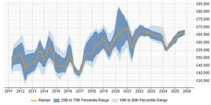 Salary distribution trend for jobs in the UK citing PowerCLI