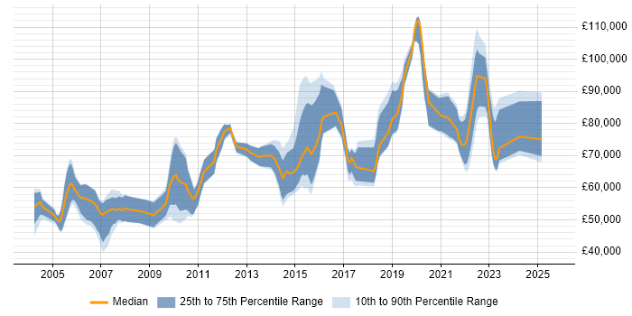 Salary distribution trend for jobs in the UK citing PowerDesigner